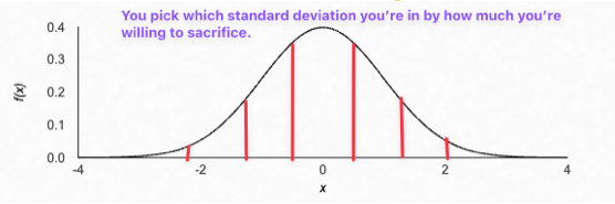 Normal Distribution